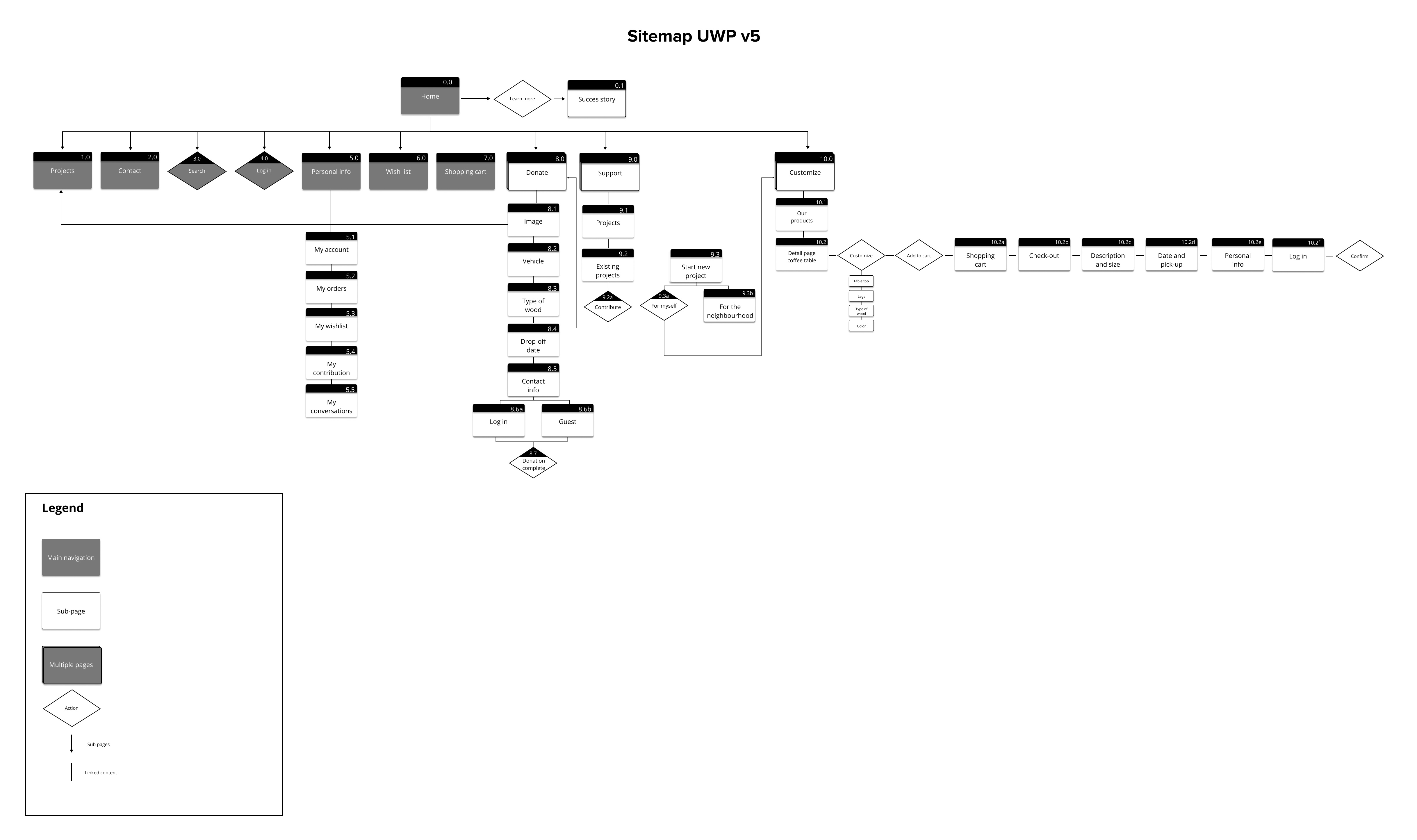 Sitemap UWP v5